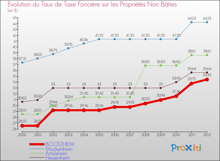 Evolution du taux de la taxe foncière sur les immeubles et terrains non batis pour BOOTZHEIM et les communes proches de 2000 à 2012 Comparaison des taux de la taxe foncière sur les immeubles et terrains non batis pour BOOTZHEIM et les communes voisines de 2000 à 2012