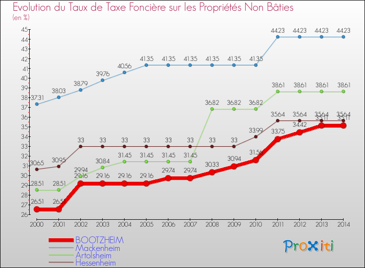 Evolution du taux de la taxe foncière sur les immeubles et terrains non batis pour BOOTZHEIM et les communes proches de 2000 à 2014 Comparaison des taux de la taxe foncière sur les immeubles et terrains non batis pour BOOTZHEIM et les communes voisines de 2000 à 2014