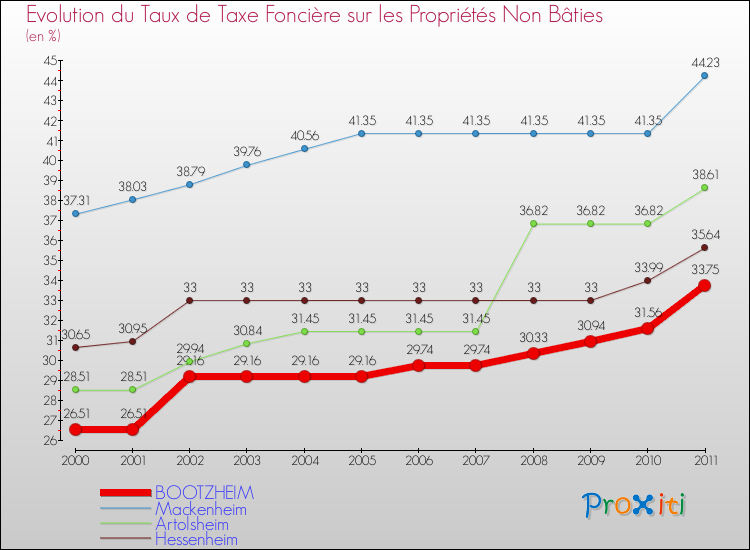 Evolution du taux de la taxe foncière sur les immeubles et terrains non batis pour BOOTZHEIM et les communes proches Comparaison des taux de la taxe foncière sur les immeubles et terrains non batis pour BOOTZHEIM et les communes voisines