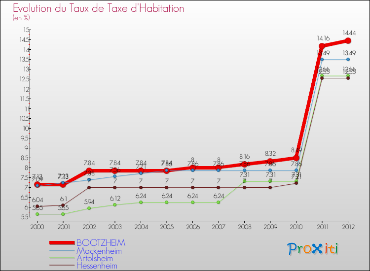 Evolution du taux de la taxe d'habitation pour BOOTZHEIM et les communes proches Comparaison des taux de la taxe d'habitation pour BOOTZHEIM et les communes voisines