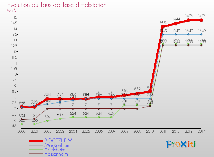 Evolution du taux de la taxe d'habitation pour BOOTZHEIM et les communes proches de 2000 à 2014 Comparaison des taux de la taxe d'habitation pour BOOTZHEIM et les communes voisines de 2000 à 2014
