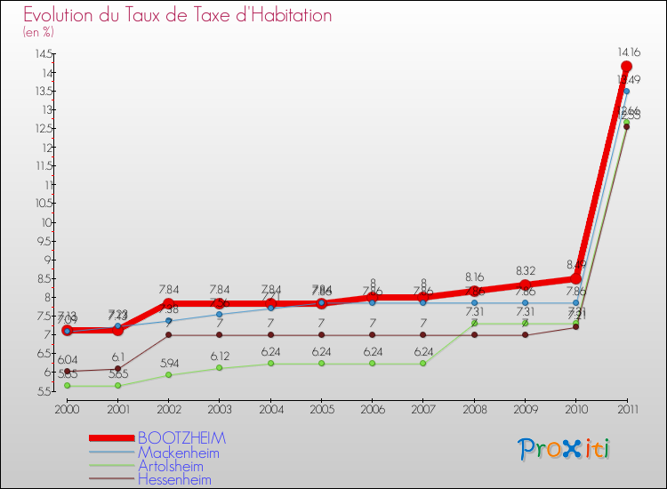 Evolution du taux de la taxe d'habitation pour BOOTZHEIM et les communes proches Comparaison des taux de la taxe d'habitation pour BOOTZHEIM et les communes voisines