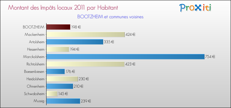 Montant des impôts locaux par Habitant pour BOOTZHEIM et les communes proches Comparaison des impôts locaux par habitant pour BOOTZHEIM et les communes voisines