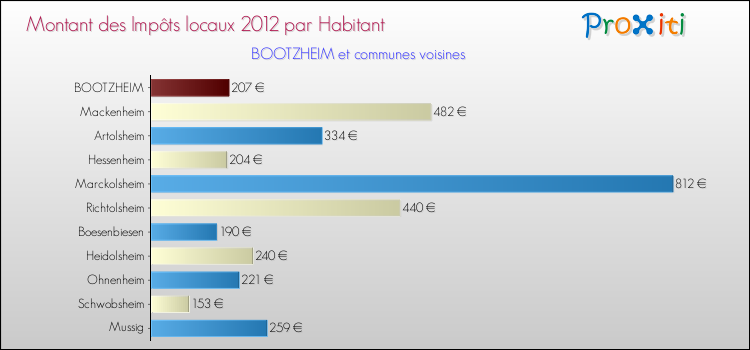 Montant des impôts locaux par Habitant pour BOOTZHEIM et les communes proches Comparaison des impôts locaux par habitant pour BOOTZHEIM et les communes voisines