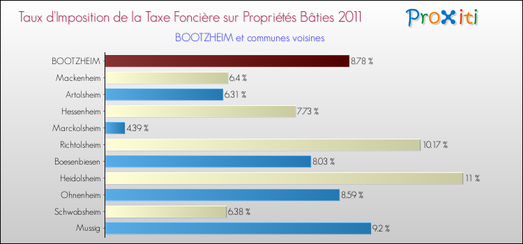 Taux d'imposition de la taxe foncière sur le bati 2011 pour BOOTZHEIM et les communes proches Comparaison des taux d'imposition de la taxe foncière sur le bati 2011 pour BOOTZHEIM et les communes voisines