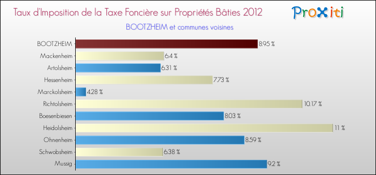 Taux d'imposition de la taxe foncière sur le bati 2012 pour BOOTZHEIM et les communes proches Comparaison des taux d'imposition de la taxe foncière sur le bati 2012 pour BOOTZHEIM et les communes voisines