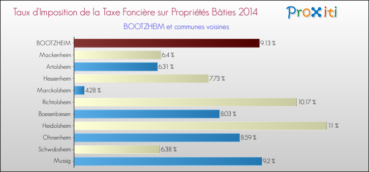 Taux d'imposition de la taxe foncière sur le bati 2014 pour BOOTZHEIM et les communes proches Comparaison des taux d'imposition de la taxe foncière sur le bati 2014 pour BOOTZHEIM et les communes voisines