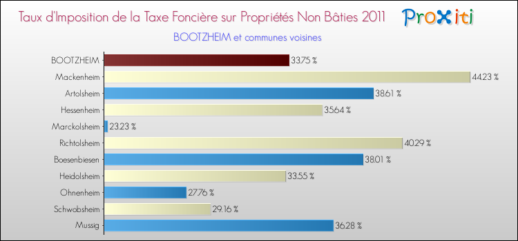 Taux d'imposition de la taxe foncière sur les immeubles et terrains non batis 2011 pour BOOTZHEIM et les communes proches Comparaison des taux d'imposition de la taxe foncière sur les immeubles et terrains non batis 2011 pour BOOTZHEIM et les communes voisines