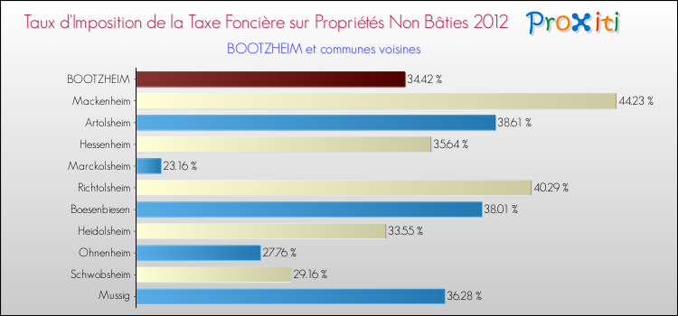 Taux d'imposition de la taxe foncière sur les immeubles et terrains non batis 2012 pour BOOTZHEIM et les communes proches Comparaison des taux d'imposition de la taxe foncière sur les immeubles et terrains non batis 2012 pour BOOTZHEIM et les communes voisines
