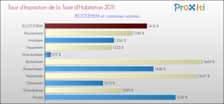 Taux d'imposition de la taxe d'habitation 2011 pour BOOTZHEIM et les communes proches Comparaison des taux d'imposition de la taxe d'habitation 2011 pour BOOTZHEIM et les communes voisines