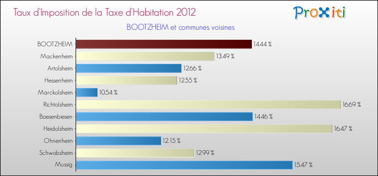 Taux d'imposition de la taxe d'habitation 2012 pour BOOTZHEIM et les communes proches Comparaison des taux d'imposition de la taxe d'habitation 2012 pour BOOTZHEIM et les communes voisines