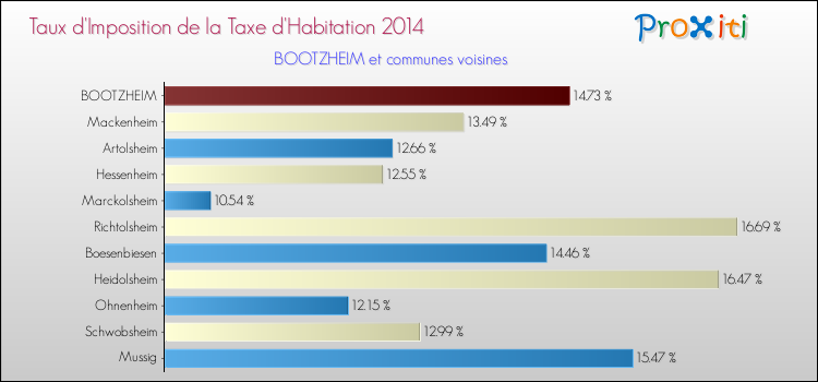 Taux d'imposition de la taxe d'habitation 2014 pour BOOTZHEIM et les communes proches Comparaison des taux d'imposition de la taxe d'habitation 2014 pour BOOTZHEIM et les communes voisines
