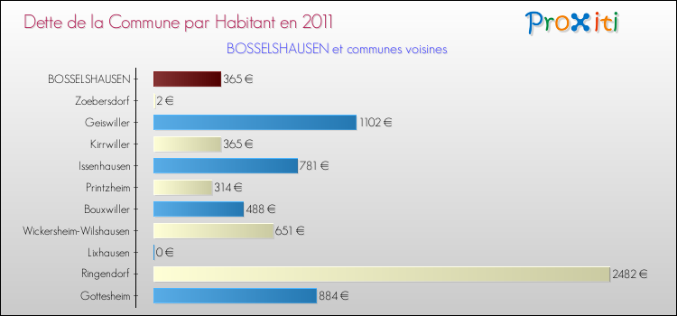 Dette par habitant de la commune en 2011 pour BOSSELSHAUSEN et les communes proches Comparaison de la dette par habitant de la commune en 2011 pour BOSSELSHAUSEN et les communes voisines