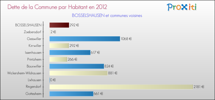 Dette par habitant de la commune en 2012 pour BOSSELSHAUSEN et les communes proches Comparaison de la dette par habitant de la commune en 2012 pour BOSSELSHAUSEN et les communes voisines
