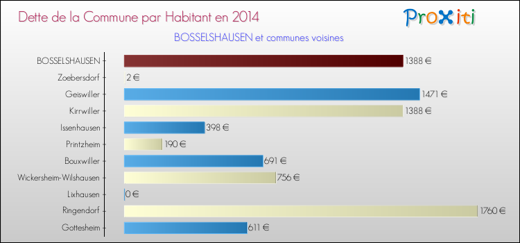 Dette par habitant de la commune en 2014 pour BOSSELSHAUSEN et les communes proches Comparaison de la dette par habitant de la commune en 2014 pour BOSSELSHAUSEN et les communes voisines
