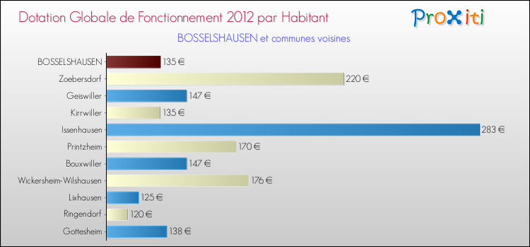 Montant des dotations globales de fonctionnement DGF par Habitant pour BOSSELSHAUSEN et les communes proches Comparaison des des dotations globales de fonctionnement DGF par habitant pour BOSSELSHAUSEN et les communes voisines