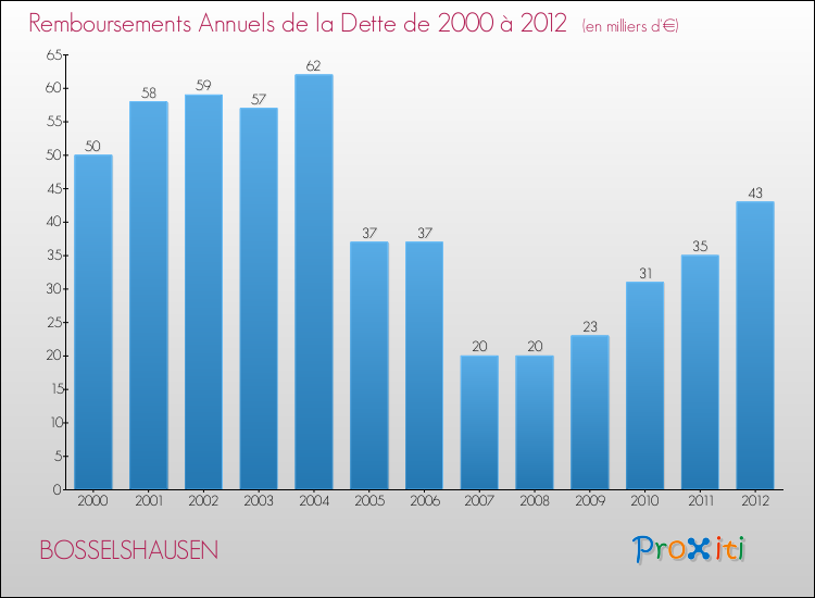 Evolution de l'annuité de la dette pour la commune de BOSSELSHAUSEN de 2000 à 2012 Annuités de la dette pour BOSSELSHAUSEN de 2000 à 2012