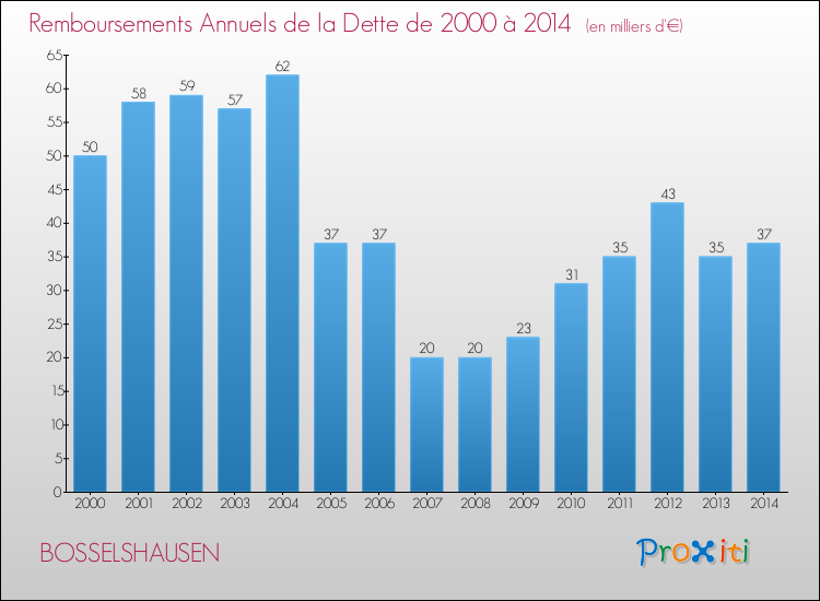 Evolution de l'annuité de la dette pour la commune de BOSSELSHAUSEN de 2000 à 2014 Annuités de la dette pour BOSSELSHAUSEN de 2000 à 2014