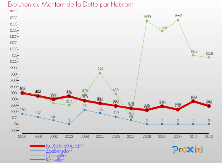 Evolution de la dette par habitant pour la commune de BOSSELSHAUSEN et les communes proches de 2000 à 2012 Comparaison de la dette par habitant pour BOSSELSHAUSEN et les communes voisines de 2000 à 2012