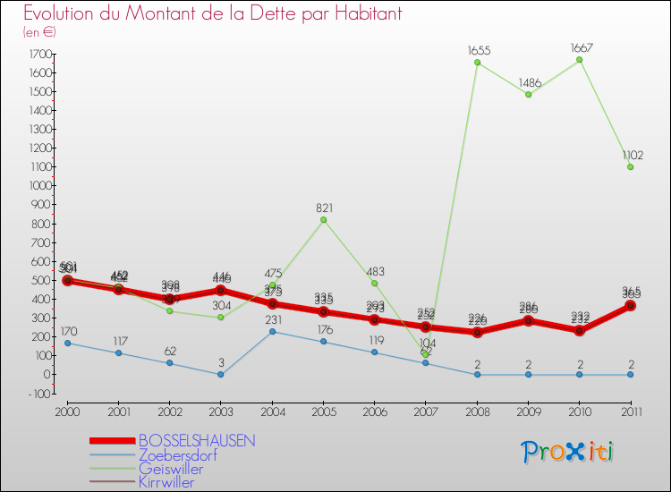 Evolution de la dette par habitant pour la commune de BOSSELSHAUSEN et les communes proches Comparaison de la dette par habitant pour BOSSELSHAUSEN et les communes voisines