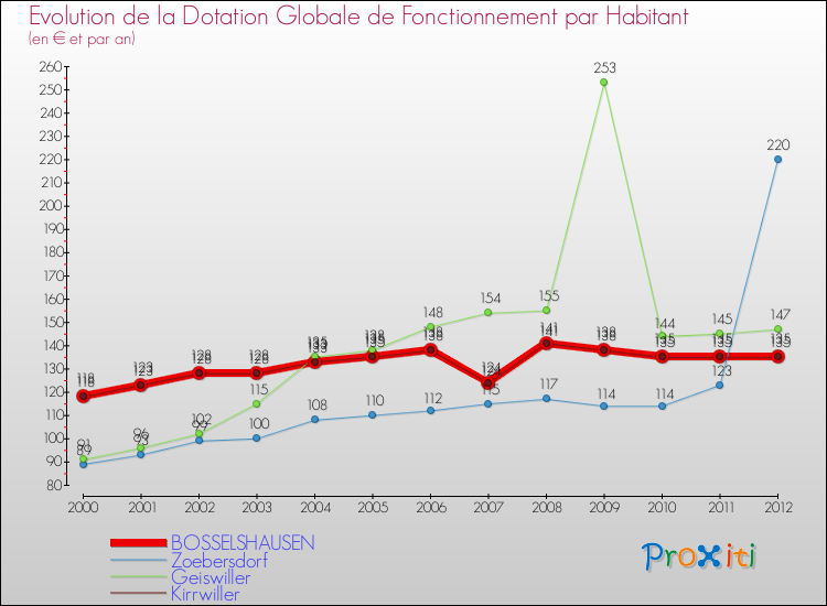 Evolution et montant de la dotation globale de fonctionnement par Habitant pour BOSSELSHAUSEN et les communes proches Comparaison des dotations globales de fonctionnement par habitant pour BOSSELSHAUSEN et les communes voisines