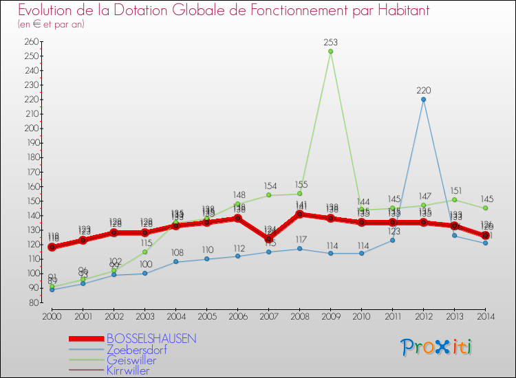 Evolution et montant de la dotation globale de fonctionnement par Habitant pour BOSSELSHAUSEN et les communes proches de 2000 à 2014. Comparaison des dotations globales de fonctionnement par habitant pour BOSSELSHAUSEN et les communes voisines de 2000 à 2014.