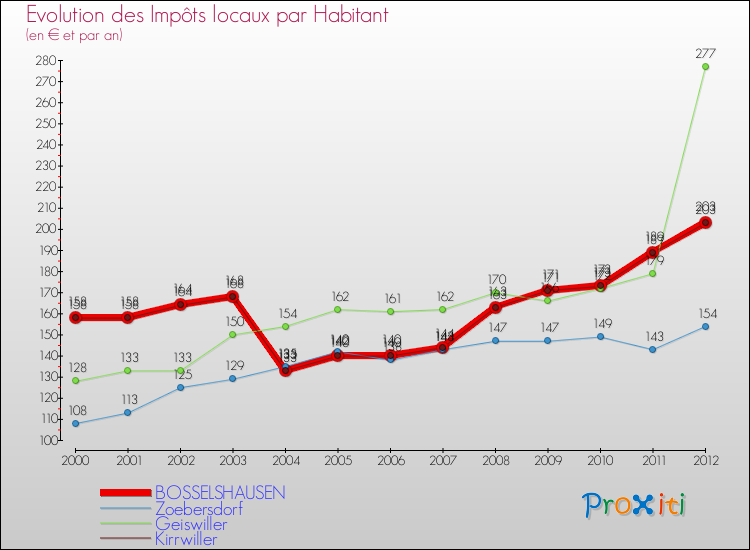 Evolution et montant des impôts locaux par Habitant pour BOSSELSHAUSEN et les communes proches Comparaison des impôts locaux par habitant pour BOSSELSHAUSEN et les communes voisines