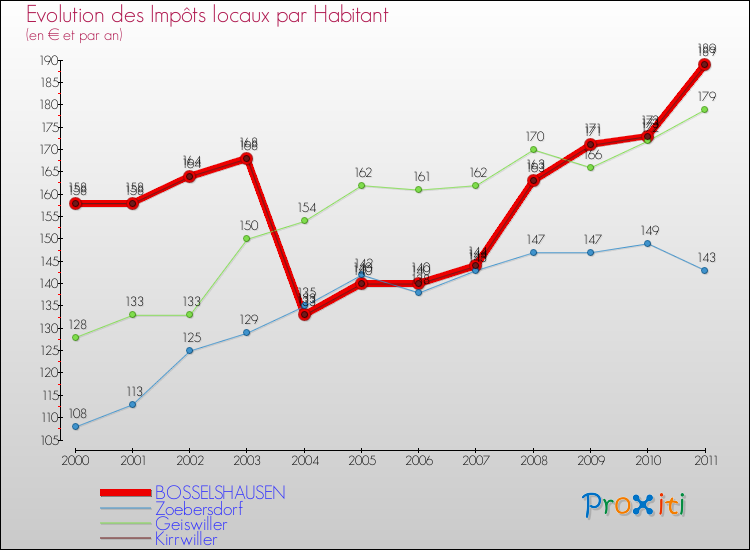 Evolution et montant des impôts locaux par Habitant pour BOSSELSHAUSEN et les communes proches Comparaison des impôts locaux par habitant pour BOSSELSHAUSEN et les communes voisines