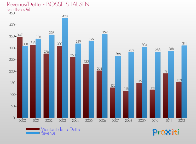 Evolution comparée de la dette et des revenus pour la commune de BOSSELSHAUSEN de 2000 à 2012 Comparaison de la dette et des revenus pour BOSSELSHAUSEN de 2000 à 2012