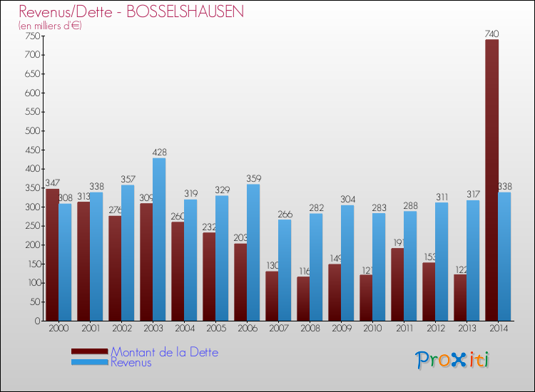 Evolution comparée de la dette et des revenus pour la commune de BOSSELSHAUSEN de 2000 à 2014 Comparaison de la dette et des revenus pour BOSSELSHAUSEN de 2000 à 2014