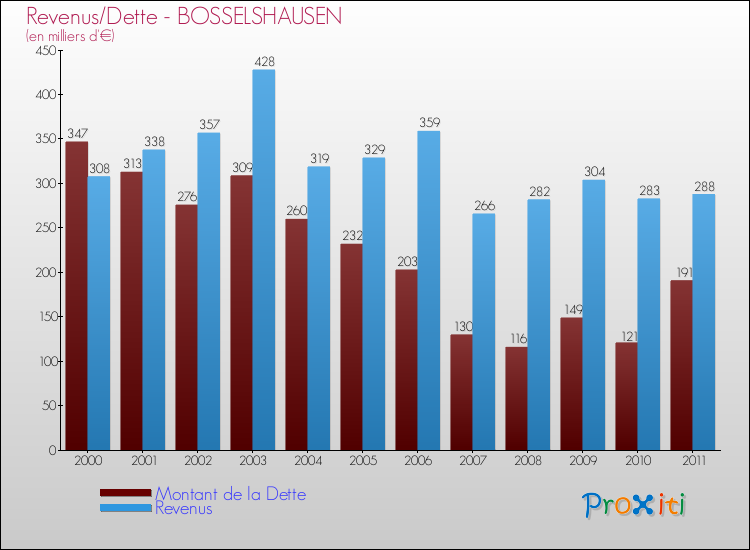 Evolution comparée de la dette et des revenus pour la commune de BOSSELSHAUSEN de 2000 à 2011 Comparaison de la dette et des revenus pour BOSSELSHAUSEN de 2000 à 2011