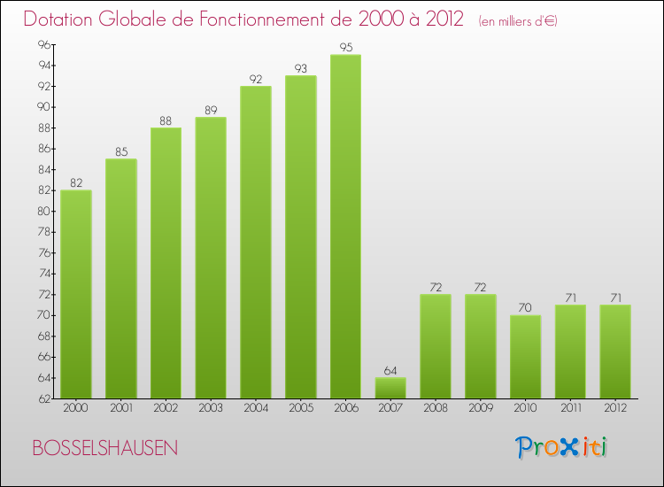 Evolution du montant de la Dotation Globale de Fonctionnement pour la commune de BOSSELSHAUSEN de 2000 à 2012 Evolution du montant de la Dotation Globale de Fonctionnement pour BOSSELSHAUSEN de 2000 à 2012