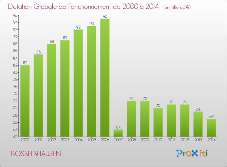 Evolution du montant de la Dotation Globale de Fonctionnement pour la commune de BOSSELSHAUSEN de 2000 à 2014 Evolution du montant de la Dotation Globale de Fonctionnement pour BOSSELSHAUSEN de 2000 à 2014