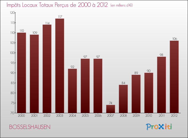 Evolution des Impôts Locaux pour la commune de BOSSELSHAUSEN de 2000 à 2012 Evolution des Impôts Locaux pour BOSSELSHAUSEN de 2000 à 2012