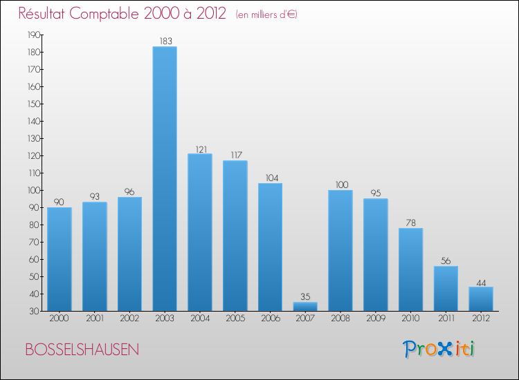 Evolution du résultat comptable pour la commune de BOSSELSHAUSEN de 2000 à 2012 Evolution du résultat comptable pour BOSSELSHAUSEN de 2000 à 2012