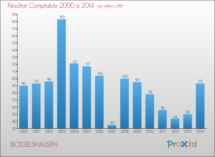 Evolution du résultat comptable pour la commune de BOSSELSHAUSEN de 2000 à 2014 Evolution du résultat comptable pour BOSSELSHAUSEN de 2000 à 2014