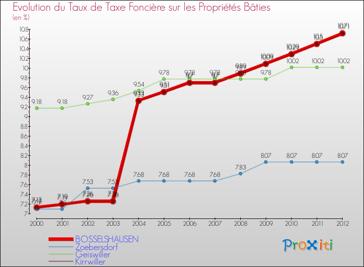 Evolution du taux de la taxe foncière sur le bati pour BOSSELSHAUSEN et les communes proches de 2000 à 2012 Comparaison des taux de taxe foncière sur le bati pour BOSSELSHAUSEN et les communes voisines de 2000 à 2012