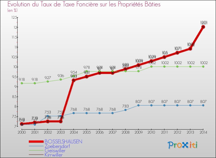 Evolution du taux de la taxe foncière sur le bati pour BOSSELSHAUSEN et les communes proches de 2000 à 2014 Comparaison des taux de taxe foncière sur le bati pour BOSSELSHAUSEN et les communes voisines de 2000 à 2014