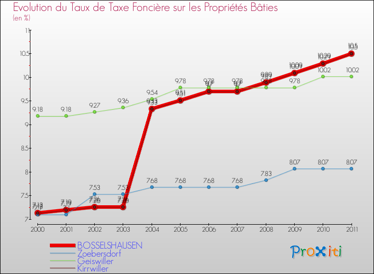 Evolution du taux de la taxe foncière sur le bati pour BOSSELSHAUSEN et les communes proches Comparaison des taux de taxe foncière sur le bati pour BOSSELSHAUSEN et les communes voisines