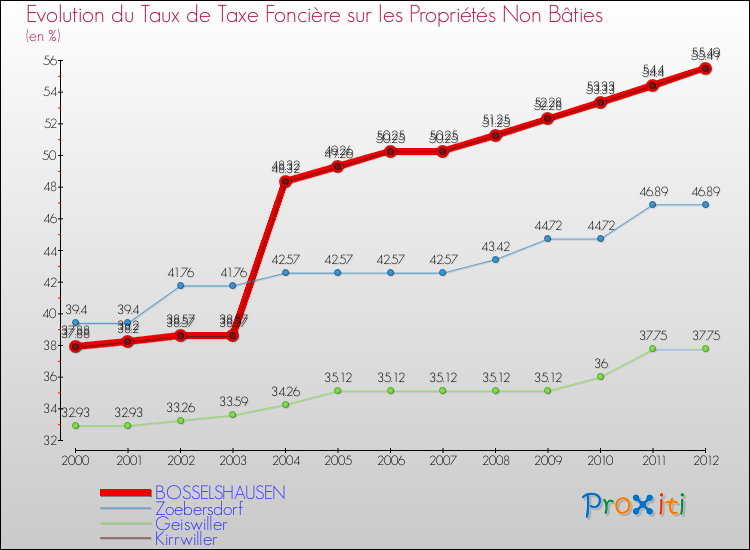 Evolution du taux de la taxe foncière sur les immeubles et terrains non batis pour BOSSELSHAUSEN et les communes proches de 2000 à 2012 Comparaison des taux de la taxe foncière sur les immeubles et terrains non batis pour BOSSELSHAUSEN et les communes voisines de 2000 à 2012