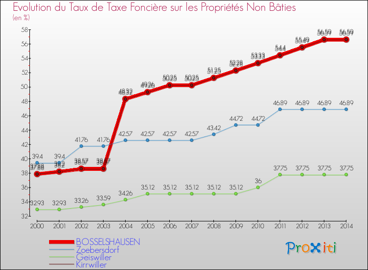 Evolution du taux de la taxe foncière sur les immeubles et terrains non batis pour BOSSELSHAUSEN et les communes proches de 2000 à 2014 Comparaison des taux de la taxe foncière sur les immeubles et terrains non batis pour BOSSELSHAUSEN et les communes voisines de 2000 à 2014