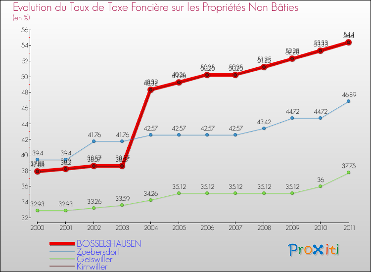 Evolution du taux de la taxe foncière sur les immeubles et terrains non batis pour BOSSELSHAUSEN et les communes proches Comparaison des taux de la taxe foncière sur les immeubles et terrains non batis pour BOSSELSHAUSEN et les communes voisines
