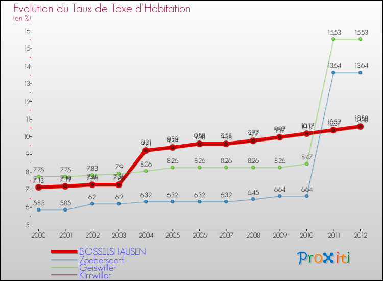 Evolution du taux de la taxe d'habitation pour BOSSELSHAUSEN et les communes proches Comparaison des taux de la taxe d'habitation pour BOSSELSHAUSEN et les communes voisines