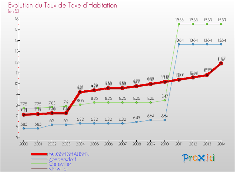 Evolution du taux de la taxe d'habitation pour BOSSELSHAUSEN et les communes proches de 2000 à 2014 Comparaison des taux de la taxe d'habitation pour BOSSELSHAUSEN et les communes voisines de 2000 à 2014
