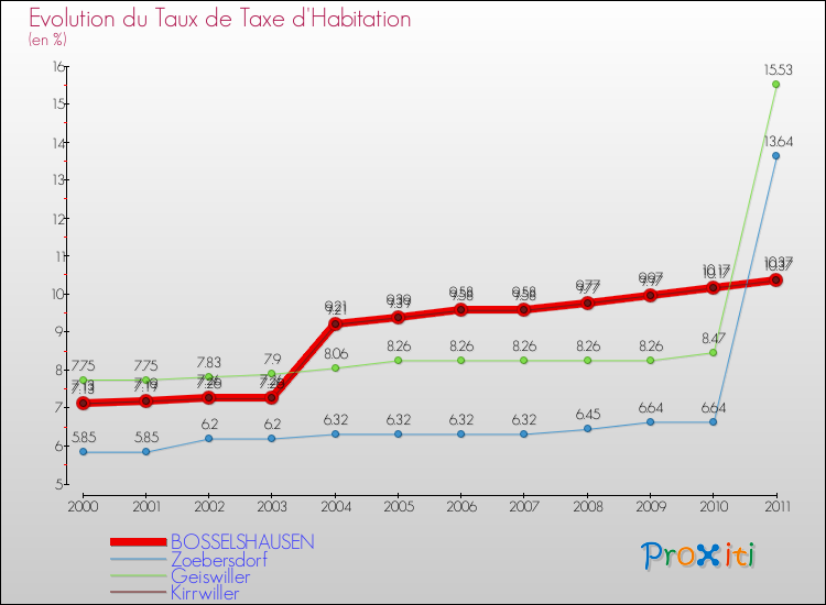 Evolution du taux de la taxe d'habitation pour BOSSELSHAUSEN et les communes proches Comparaison des taux de la taxe d'habitation pour BOSSELSHAUSEN et les communes voisines