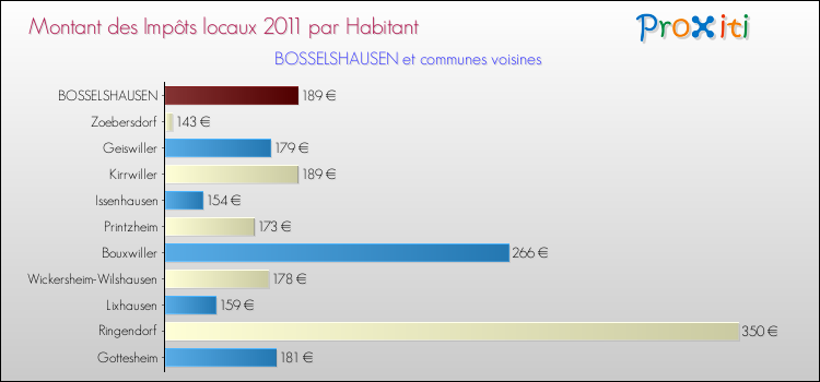 Montant des impôts locaux par Habitant pour BOSSELSHAUSEN et les communes proches Comparaison des impôts locaux par habitant pour BOSSELSHAUSEN et les communes voisines