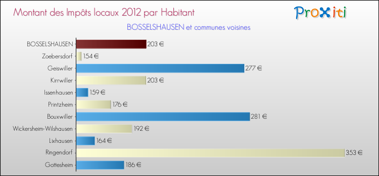 Montant des impôts locaux par Habitant pour BOSSELSHAUSEN et les communes proches Comparaison des impôts locaux par habitant pour BOSSELSHAUSEN et les communes voisines
