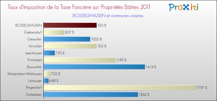 Taux d'imposition de la taxe foncière sur le bati 2011 pour BOSSELSHAUSEN et les communes proches Comparaison des taux d'imposition de la taxe foncière sur le bati 2011 pour BOSSELSHAUSEN et les communes voisines