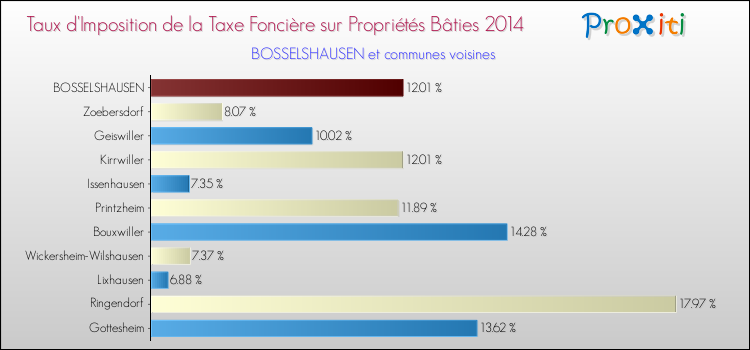Taux d'imposition de la taxe foncière sur le bati 2014 pour BOSSELSHAUSEN et les communes proches Comparaison des taux d'imposition de la taxe foncière sur le bati 2014 pour BOSSELSHAUSEN et les communes voisines