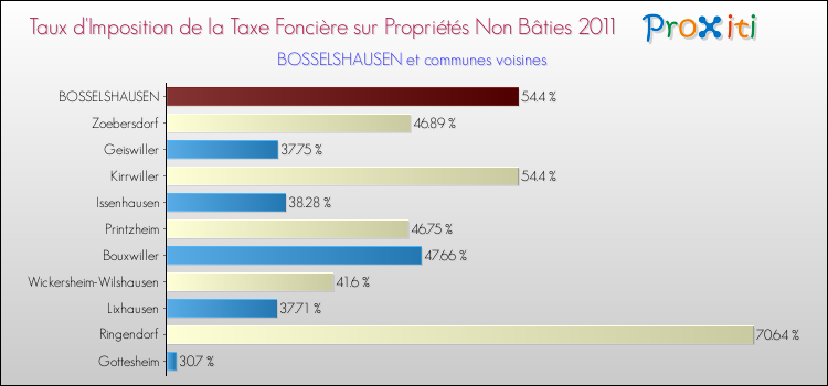 Taux d'imposition de la taxe foncière sur les immeubles et terrains non batis 2011 pour BOSSELSHAUSEN et les communes proches Comparaison des taux d'imposition de la taxe foncière sur les immeubles et terrains non batis 2011 pour BOSSELSHAUSEN et les communes voisines